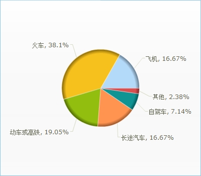 交通工具的選擇