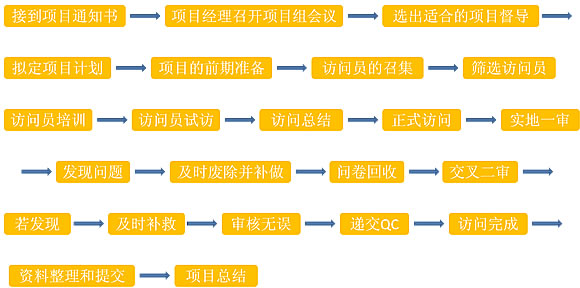 運(yùn)作流程
