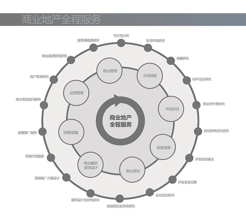 主題地產(chǎn)全案服務(wù)3