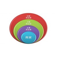 門(mén)店選址及商圈研究