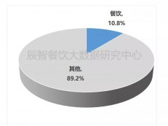 辰智：2018中國(guó)餐飲大數(shù)據(jù)白皮書(shū)